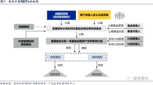 从社保三大支柱看REITs投资的价值和方式