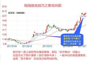 股市狙击应该狙击什么位置？