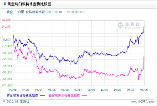 黄金白银价格走势和什么有关？有什么关系？