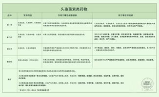 头孢分4代,家长别只图 好得快 害了娃 记住一张表不搞混