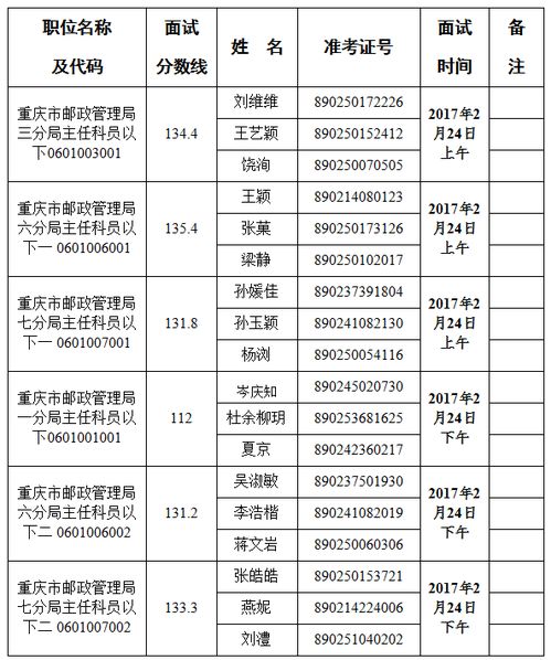 2017年重庆市邮政管理局考试录用公务员面试公告