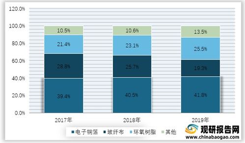 覆铜板行业竞争对手情况