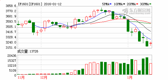 沪深300期货if1601为什么消失了