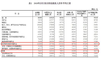 2018年平均工资 科技业超12万,教育业不足10万,你被平均了么