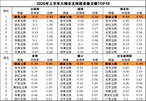 湖南卫视的2020 从 收视战 红海走向 价值战 蓝海