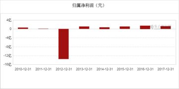 【归属于母公司所有者的净利润】<；>； 【归属上市公司股东的净利润】？