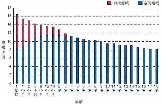 家长们该如何保证孩子的高效睡眠