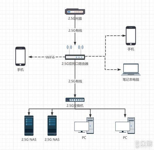 2.5g网口有什么用