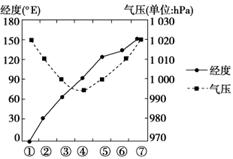 2016.商丘市一模 下图中① ⑦示意某月31 N纬线上7个地点的气压分布及其经度位置 读图,完成8 9题 8.图中所示季节,②地的总体天气特点是 A.低温晴朗 