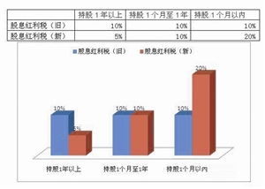 股息红利差别化个人所得税政策今年1月1日起实施(见下表)。这一政策有利于           时间税率内容  持股