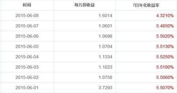 七日年化收益率4.5%，100万，年收益多少