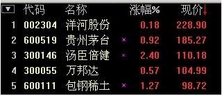 2011年5月十二日中国价格最高的前十名股票