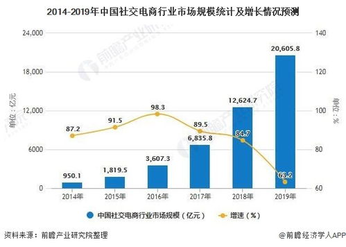 2020年中国社交电商行业发展现状分析 市场规模将突破2万亿元