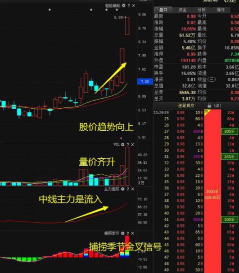 用什么软件才能知道一支股票进去了多少散户