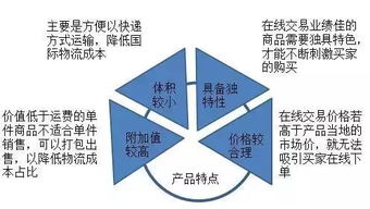 跨境电商不可不知的几个概念