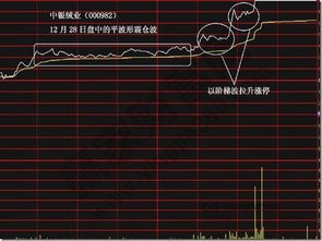 利用分时线怎样选股