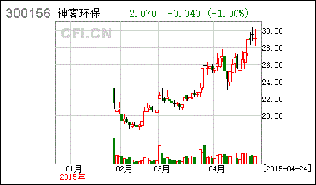 神雾科技集团股份有限公司怎么样？