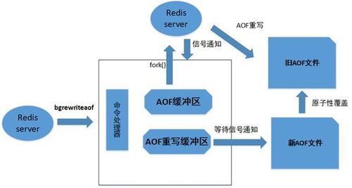 redis rdb aof区别 简明的图解Redis持久化 RDB和AOF