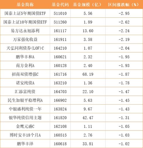 债券型基金好不好？我买过来几天就显示我亏了，赎回后钱又是多的，不懂