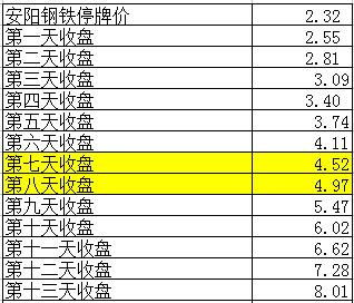 安阳钢铁600569去年这个时候买进保本价3元、一直被套、下跌时没资金补仓、现在越看越觉得没机会解套了、咋办?