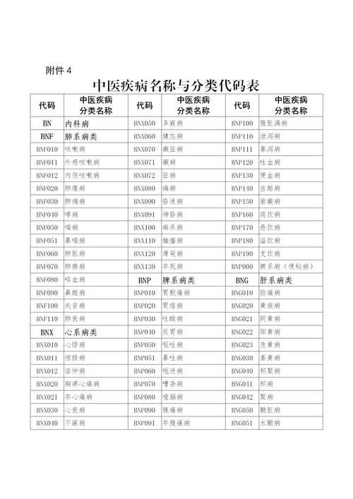 中医疾病名称与分类代码表2021年 