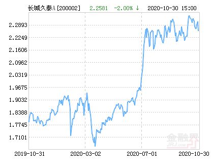 长城久泰沪深300怎么样