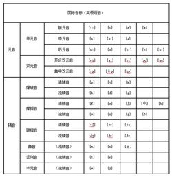 初学者英语音标发音表