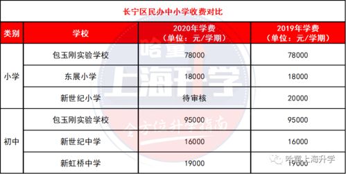 2020上海中小学学费出炉 民办收费涨少跌多,最高20w 年