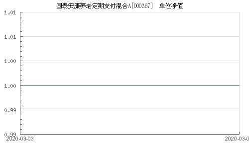 国泰安康养老定期支付基金属于低风险基金么？