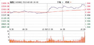 当天股市的指数在哪个网站能查到？