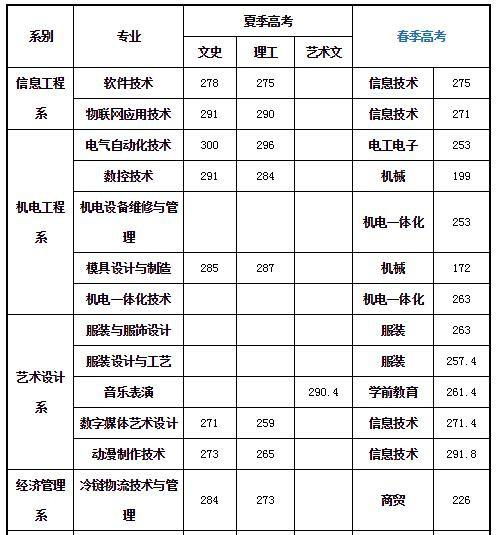 威海职业学院单招录取线是多少 威海职业学院在哪