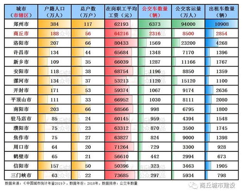 中国城市统计年鉴2019 商丘建成区面积排名河南第五