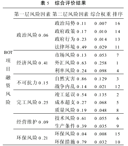 BOT项目融资有哪些风险?