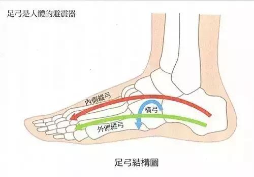 跑步时脚底板疼痛 这篇文章你应该看看