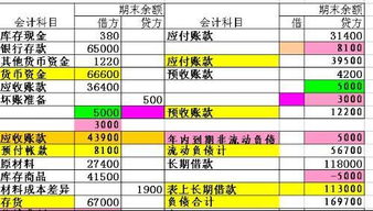 企业期末余额试算平衡表怎么做,求帮助 