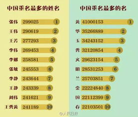 中国重名率最高的名字TOP20,你家宝宝上榜了吗 