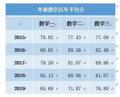 考研数学满分多少