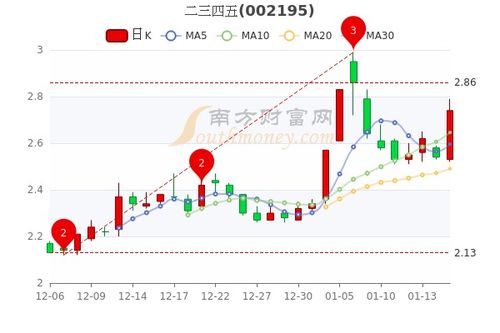 二三四五股票今天上午怎么是46