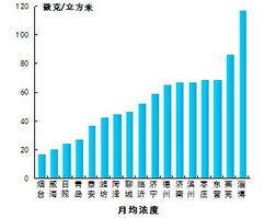 山东公布9月 蓝天白云 17市排名 日照18天居第四