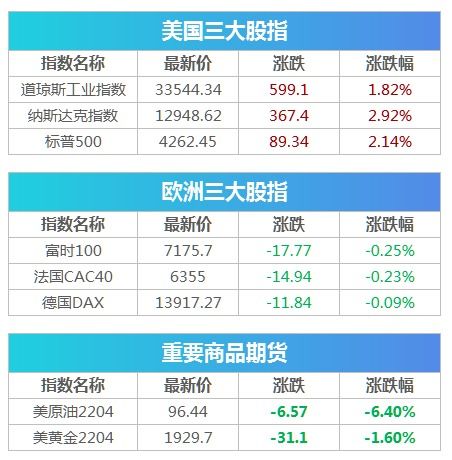 盘前必读丨俄罗斯宣布对美国总统拜登实施制裁 热门中概股大幅反弹