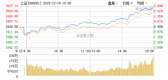 券商股带动，沪指涨幅1.84%