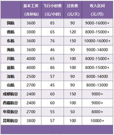 你觉得航空公司的薪资和待遇如何？