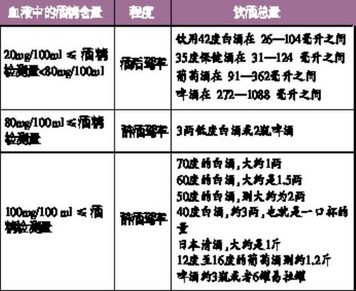 酒後駕車被測酒精含量百分之三十如何處理