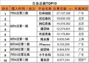 现在有多少人在宜信普惠旗下的平台投资？