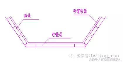 基础施工时坑斜坡垫层这样做才是正确的姿势哦 