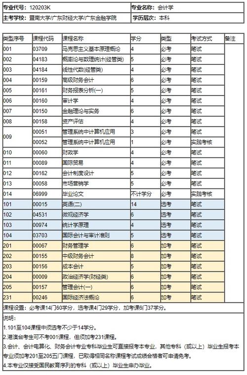 二本会计专业的学校排名