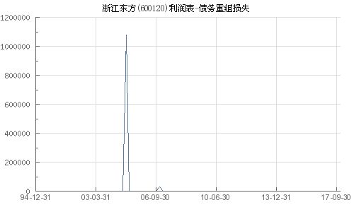 600120什么时候重组?