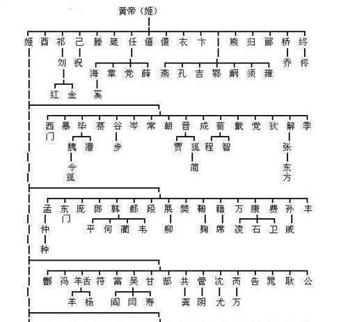 华夏最全姓氏分支表曝光 看看你是炎黄子孙,还是蚩尤后代