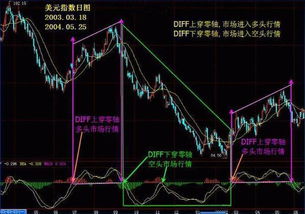 如果单纯用MACD上穿0轴来买股票 胜算有多大