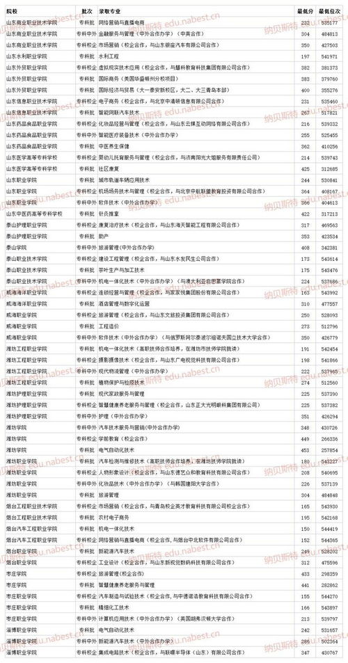 2021公办大专分数线,山东春考公办专科分数线是多少啊？(图2)